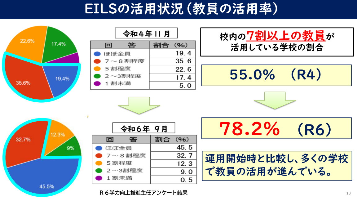 「えひめICT学習支援システム」の活用状況（教員の活用率）