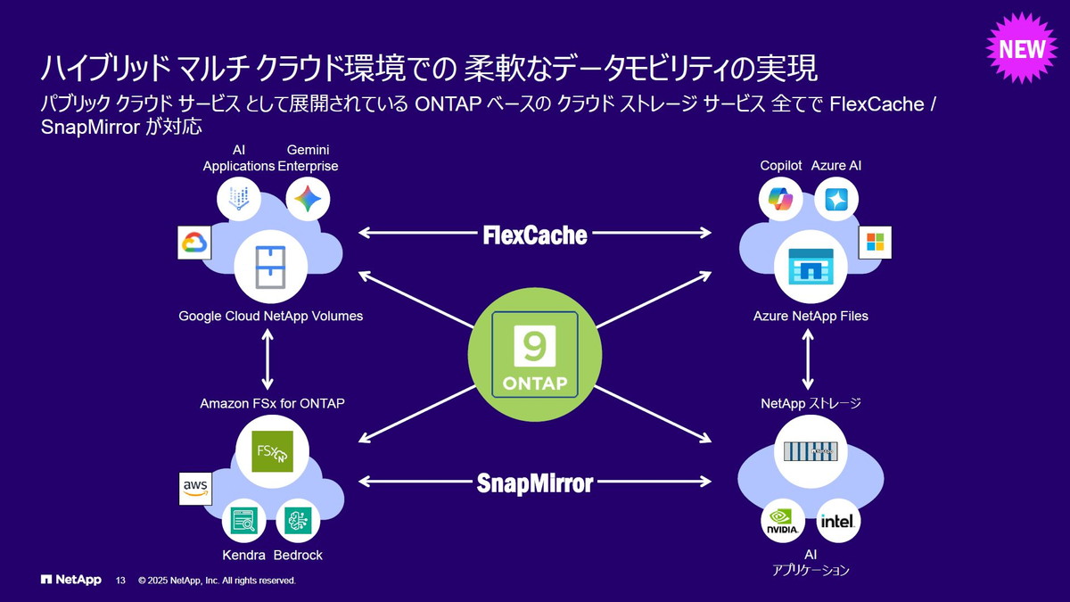 ハイブリッドマルチクラウド環境での柔軟なデータモビリティの実現