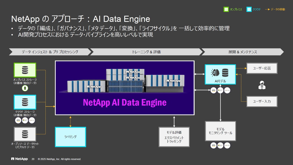 AI Data Engine