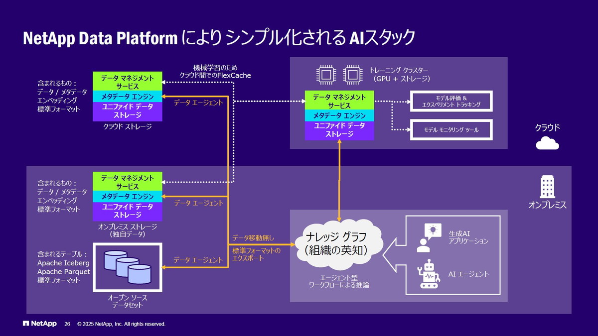 NetApp Data Platformによりシンプル化されるAIスタック