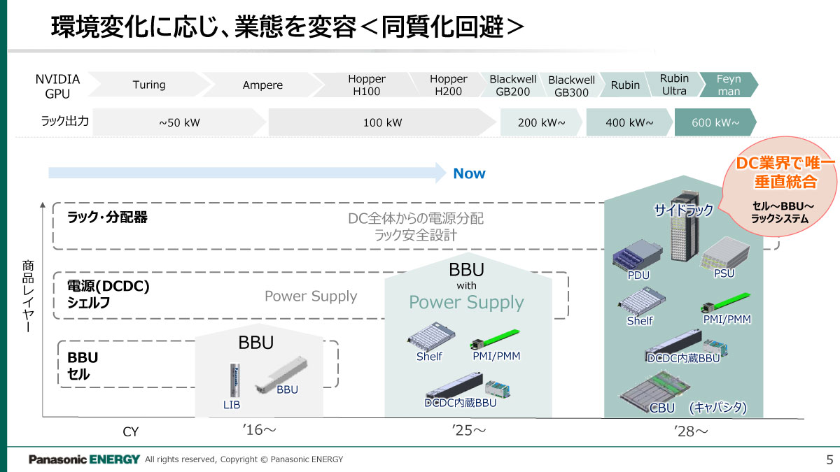環境変化に応じ、業態を変容＜同質化回避＞