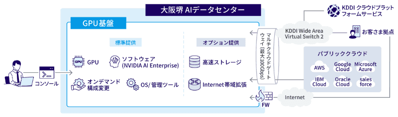 サービスの提供イメージ