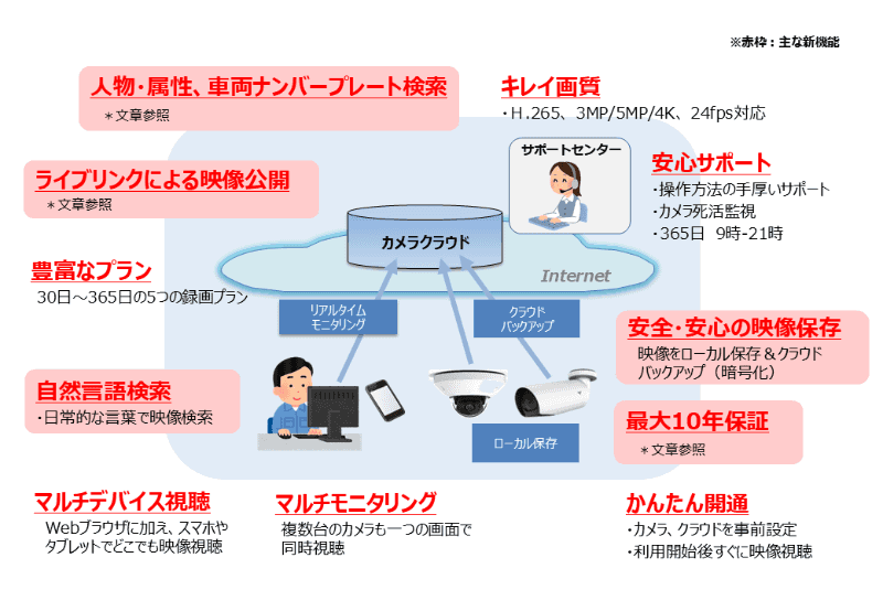 ギガらくカメラ クラウドプランType-VDの概要