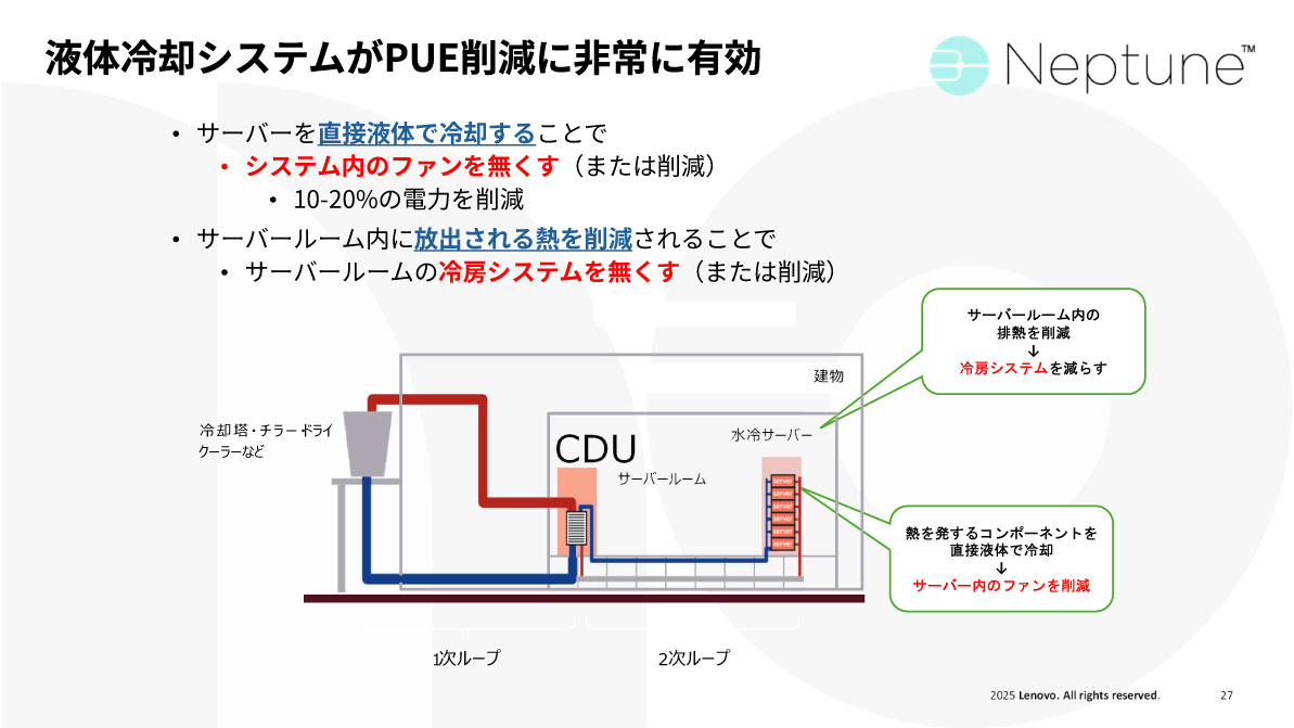 液体冷却システムがPUE削減に非常に有効
