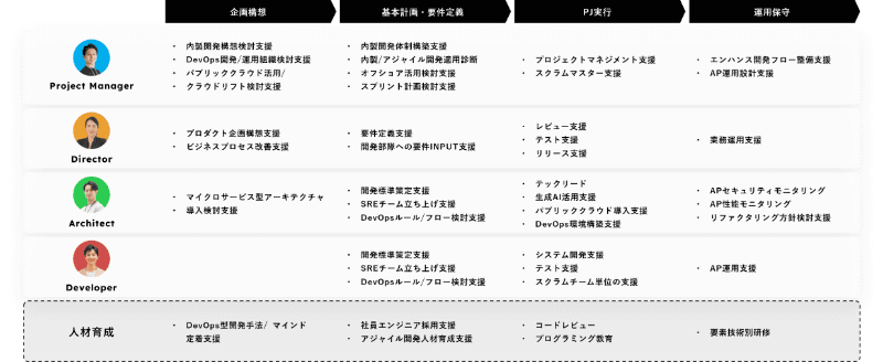 NS DevCompassの提供メニュー