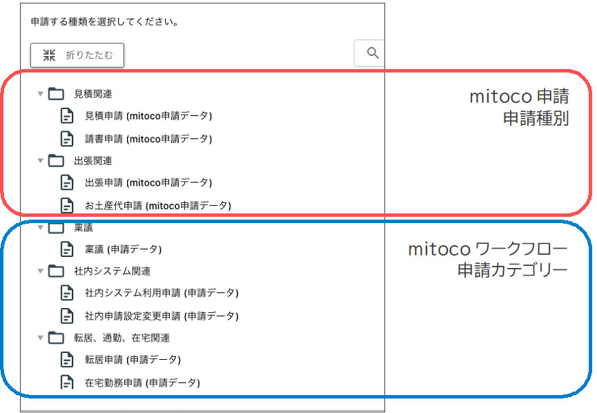 既存の「mitocoワークフロー」と「mitoco申請」の種別が1つのツリー内に表示される