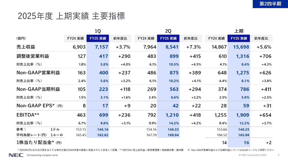 2025年度 上期実績 主要指標