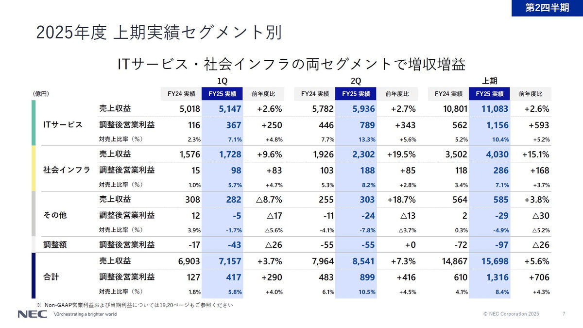 2025年度 上期実績セグメント別