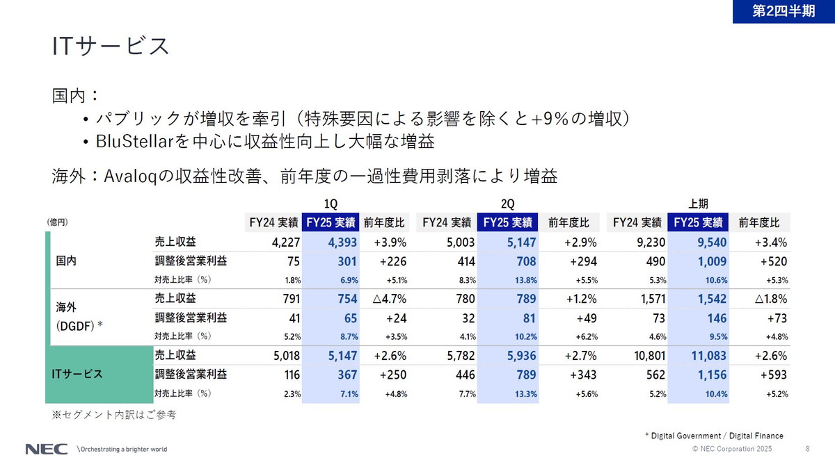 ITサービス事業の概況