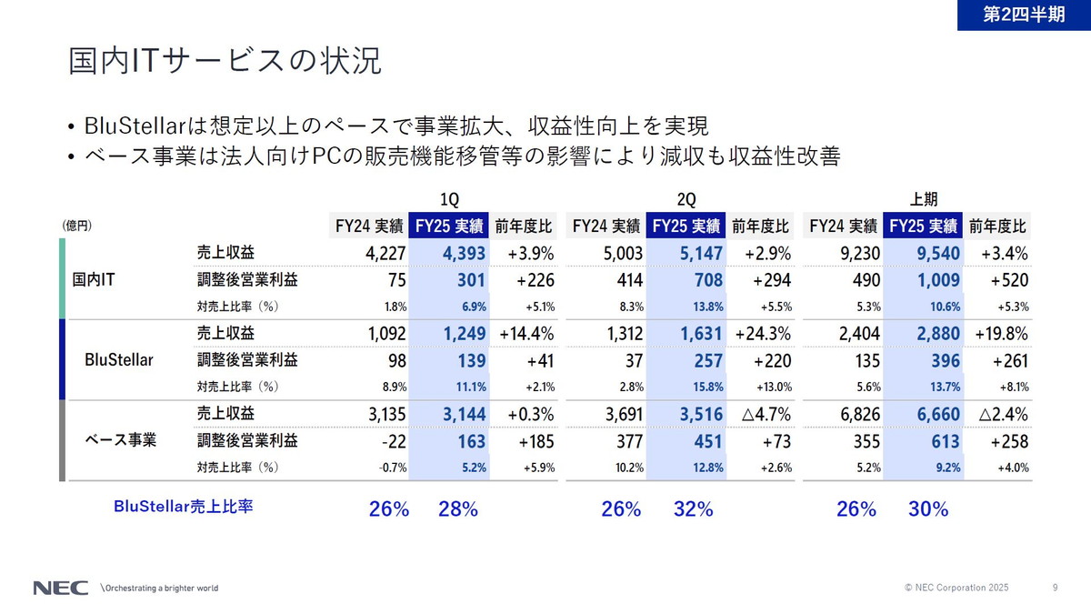 国内ITサービスの状況