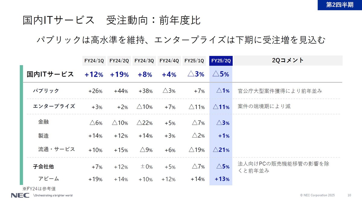 国内ITサービス受注動向：前年度比