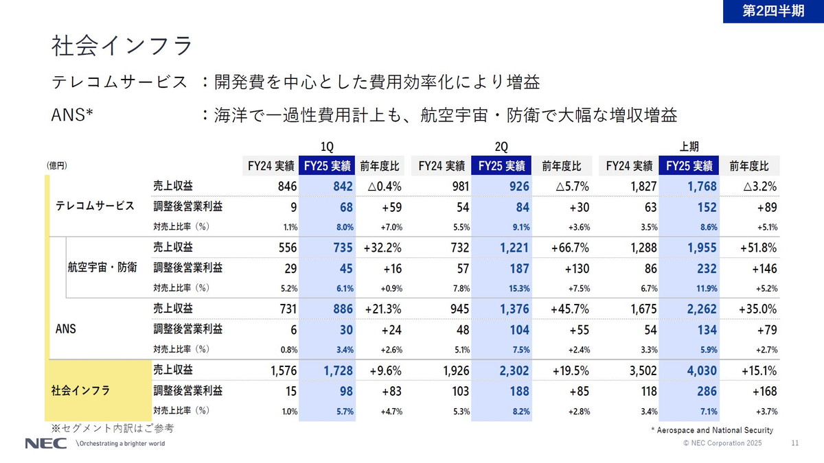 社会インフラ事業の概況