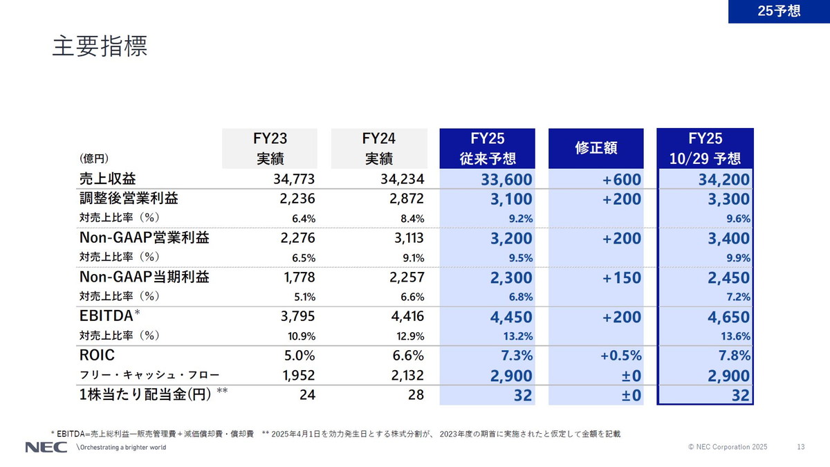 2025年度の通期業績見通しを上方修正した