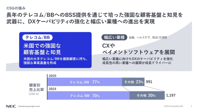 CSGの強み