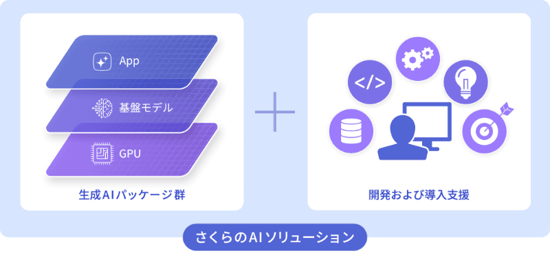 さくらのAIソリューション