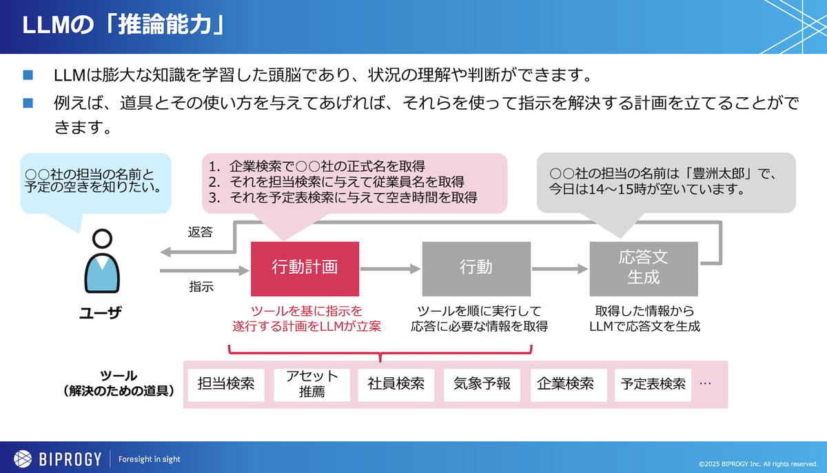 図1：AIエージェントはその高い推論能力により、与えられたタスク達成のために適した行動を高いレベルで判断できるようになった