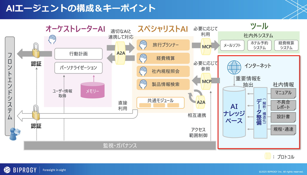 図2：AIエージェントは与えられたタスクを単純なタスクに分割し、各単純タスクを得意とするAIエージェントが実施することで機能する