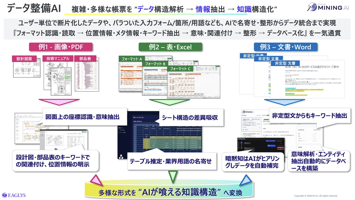 図3：AIがデータを"喰える"形にするには、データの意味や関係形成などの明確化が必要だ。データ整備AIは、そのために必要な機能群だ