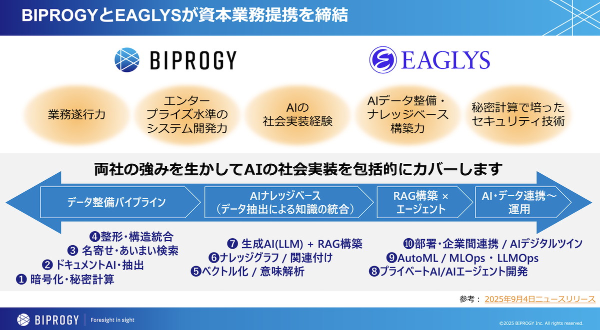 図4：EAGLYSの高品質なデータ整備技術とBIPROGYのDX支援事業における強みを組み合わせ、両者は今後、業務ソリューション群「Data＆AI Solutions」の共同開発を進めるという