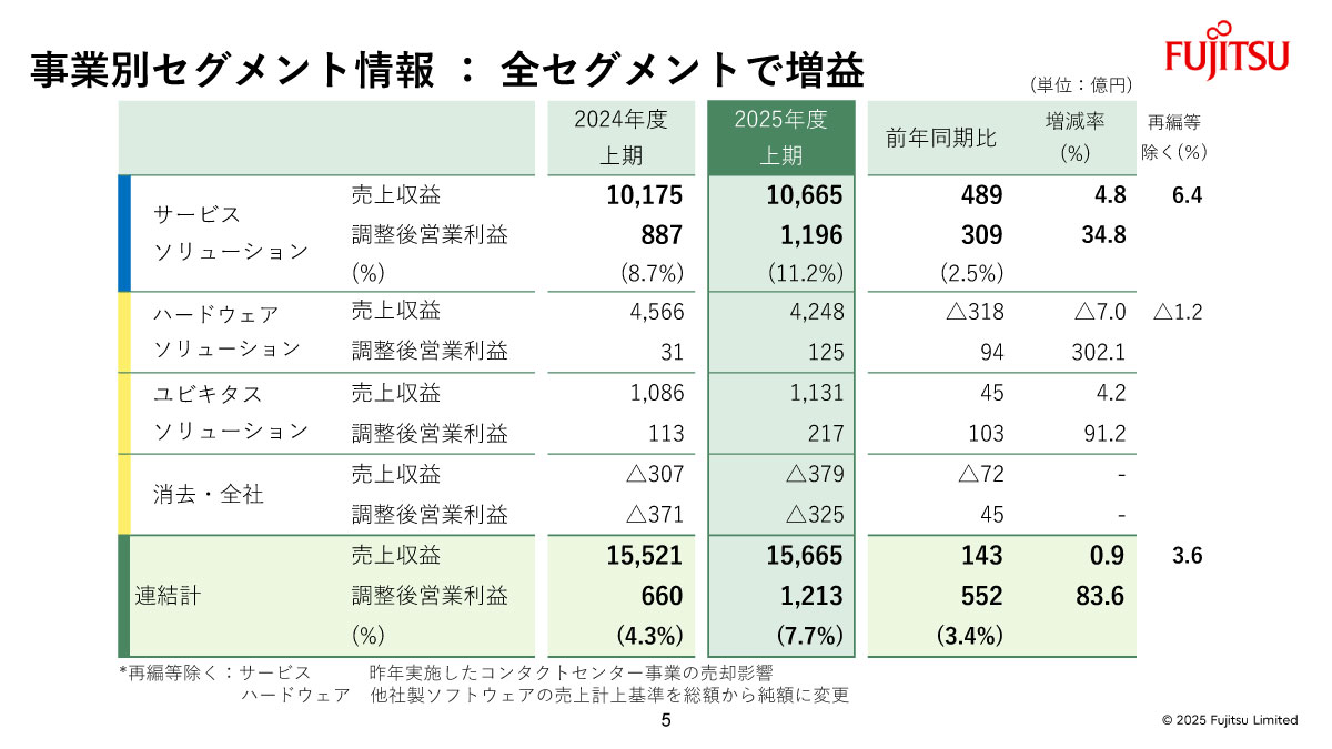 事業別セグメント情報：全セグメントで増益