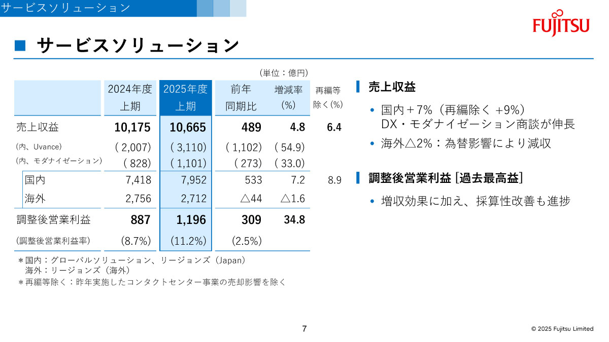 サービスソリューションの概況