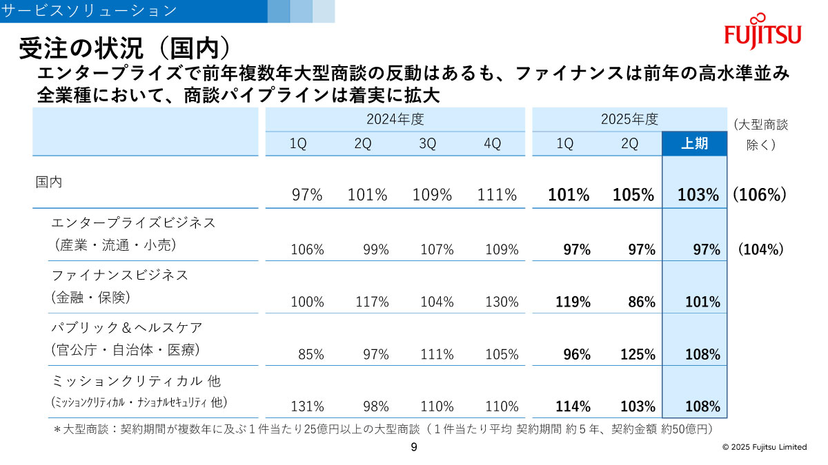 受注の状況（国内）