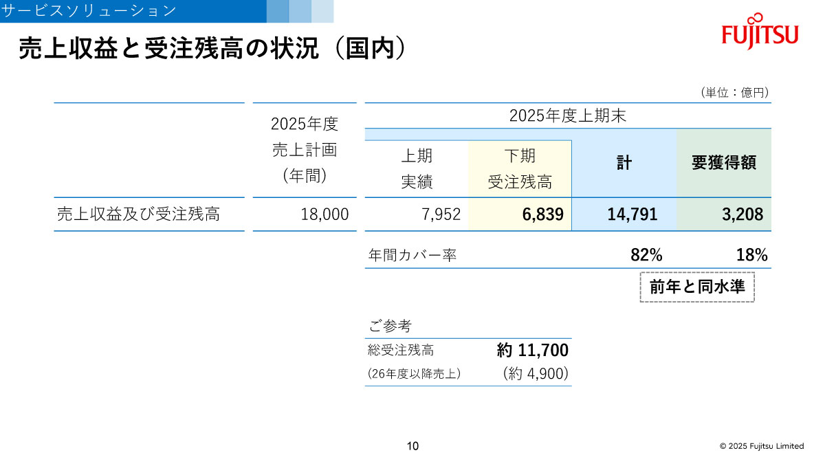 売上収益と受注残高の状況（国内）