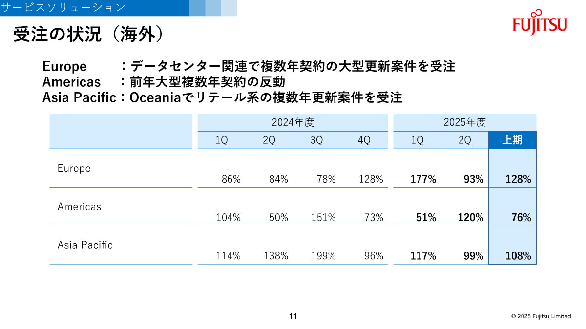 受注の状況（海外）