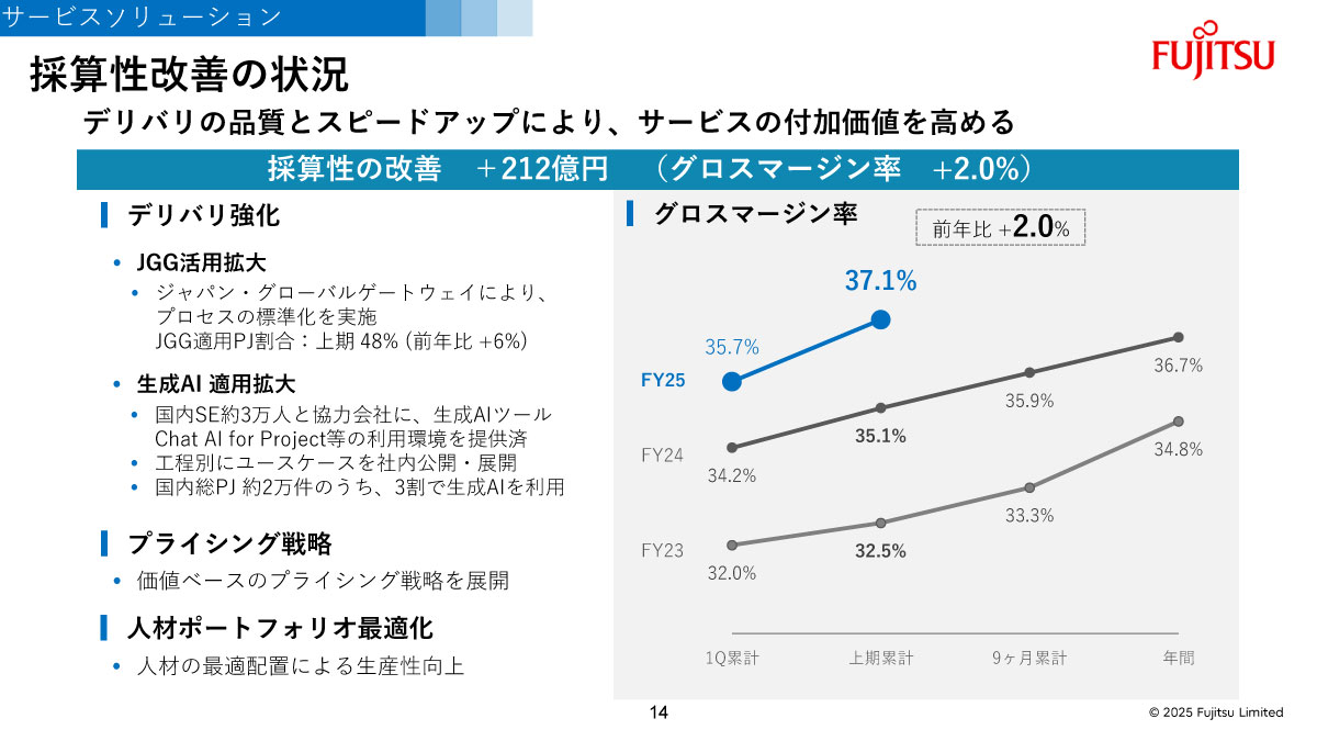 採算性改善の状況