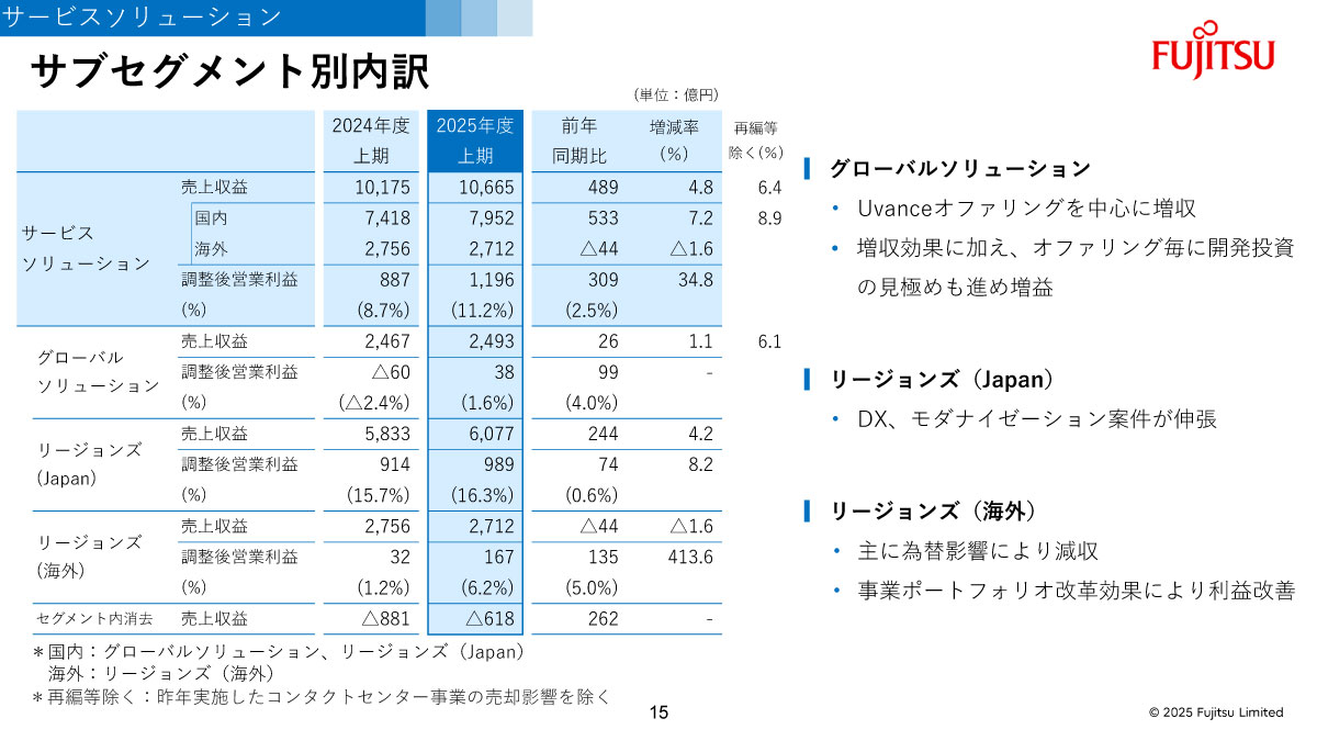 サービスソリューションのサブセグメント別内訳