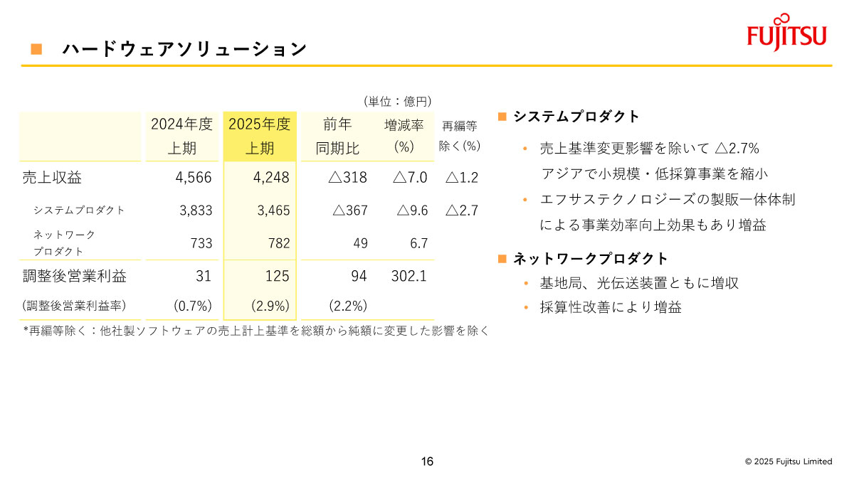 ハードウェアソリューションの概況