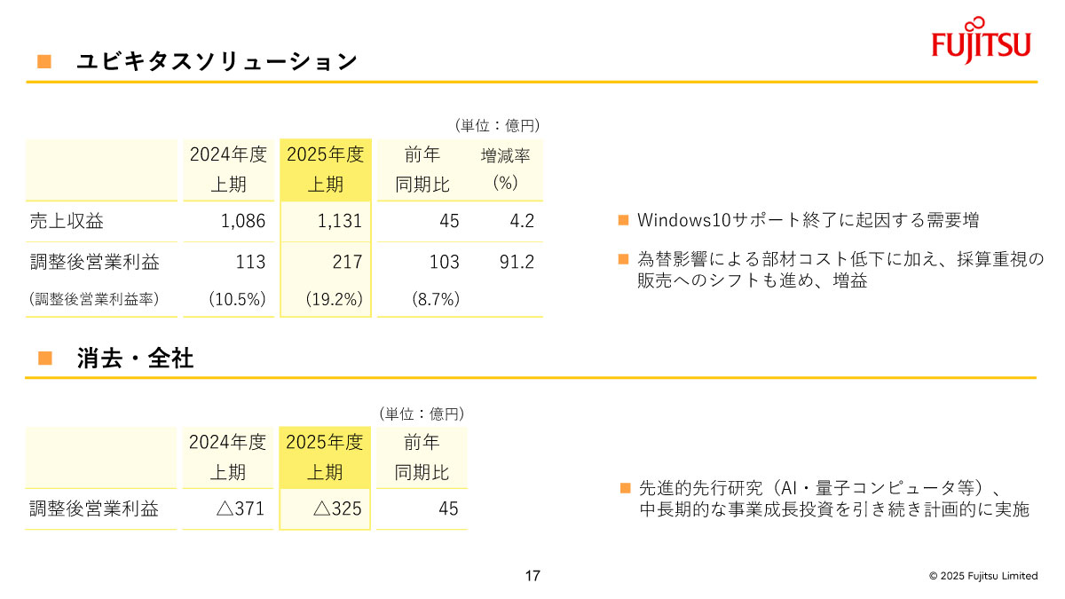 ユビキタスソリューションの概況