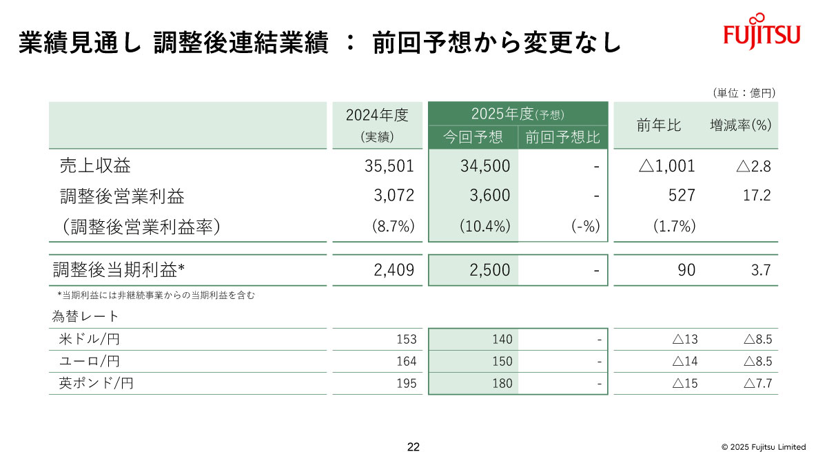 業績見通し調整後連結業績：前回予想から変更なし