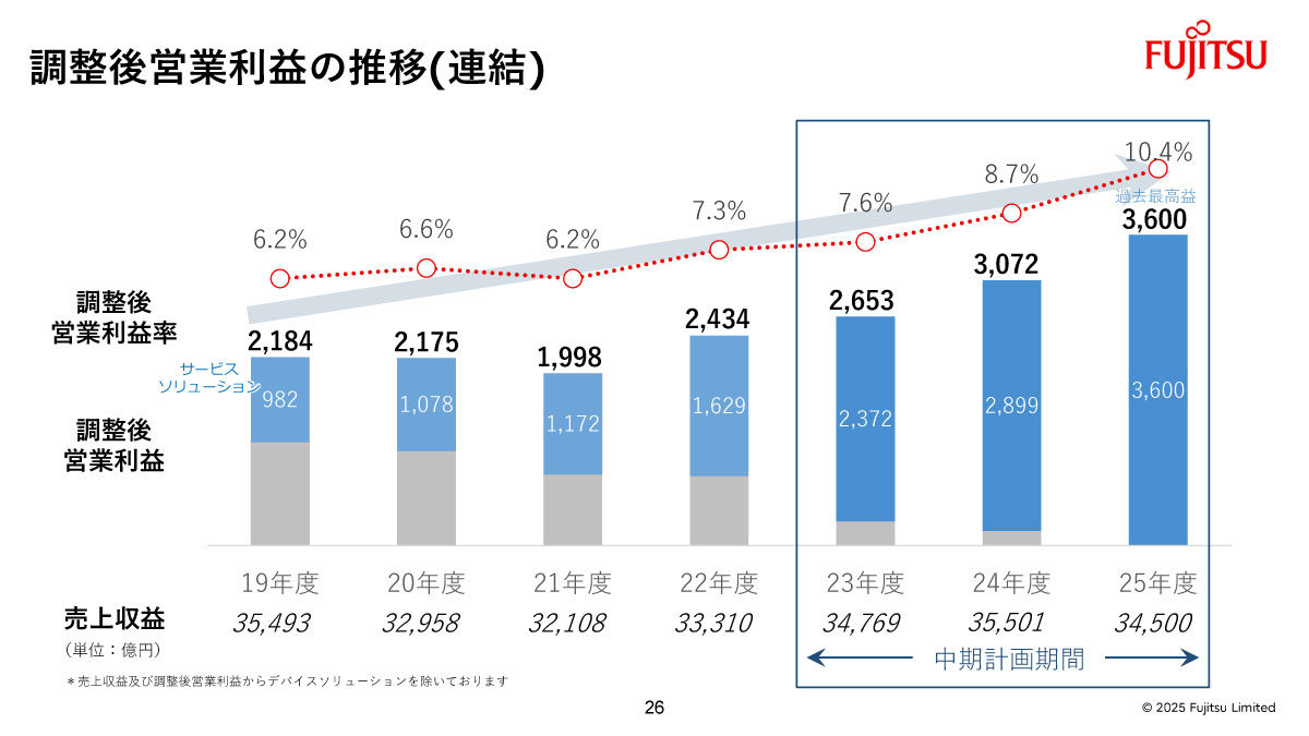 調整後営業利益の推移（連結）