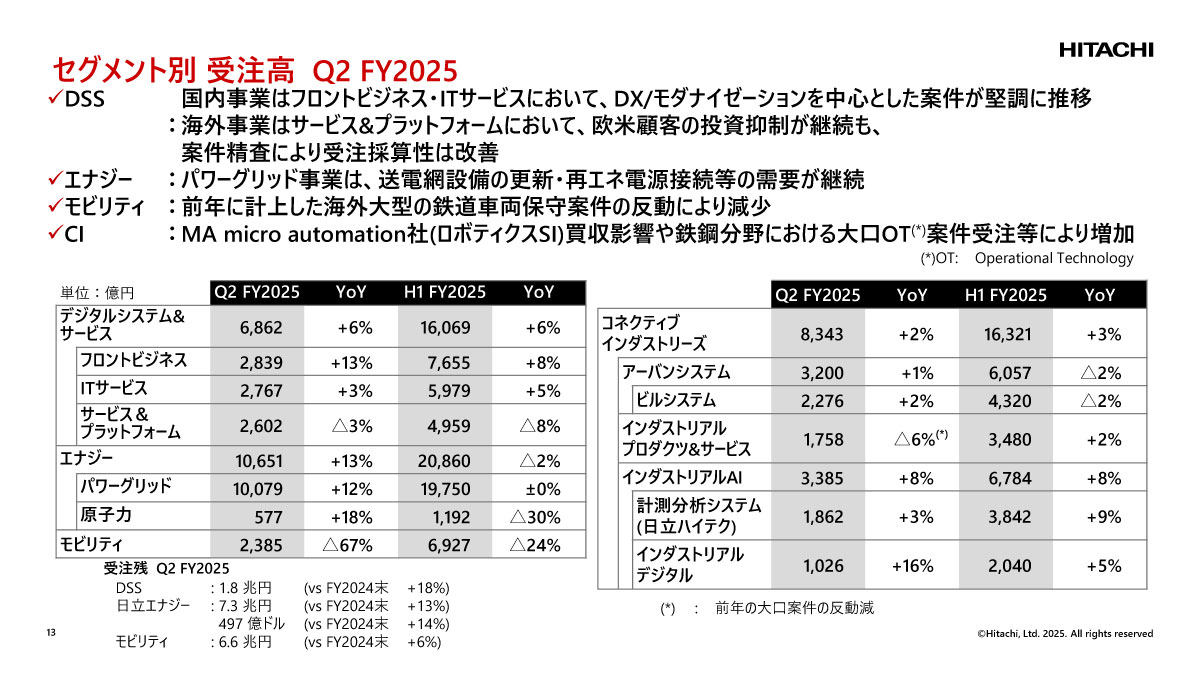 セグメント別受注高