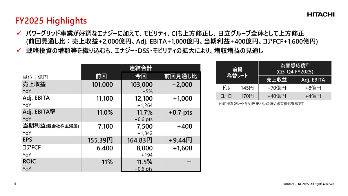 通期の業績見通しを上方修正