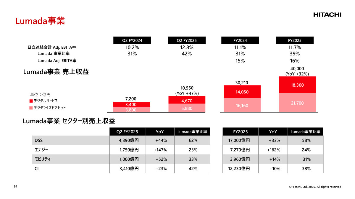 Lumada事業の概況