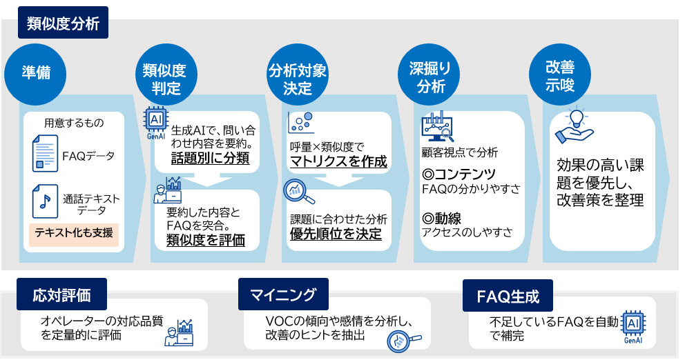 VOC活用コンサルメニュー　全体イメージ図