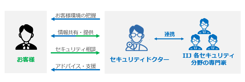 「IIJセキュリティドクター」の提供イメージ