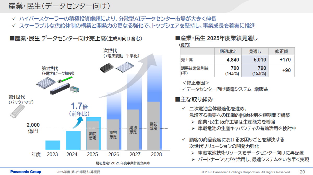 産業・民生（データセンター向け）