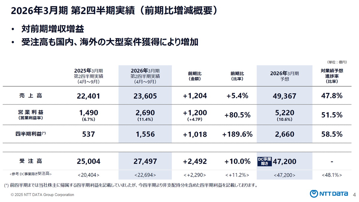 2026年3月期第2四半期実績（前期比増減概要）