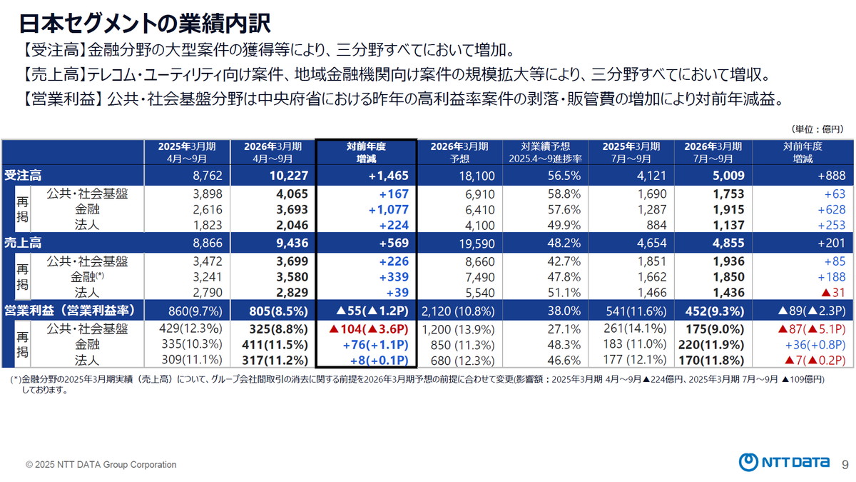 日本セグメントの業績内訳