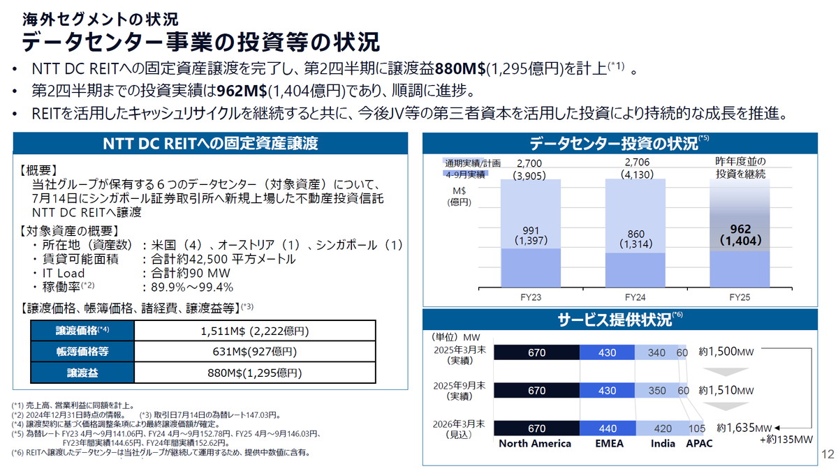 データセンター事業の投資等の状況