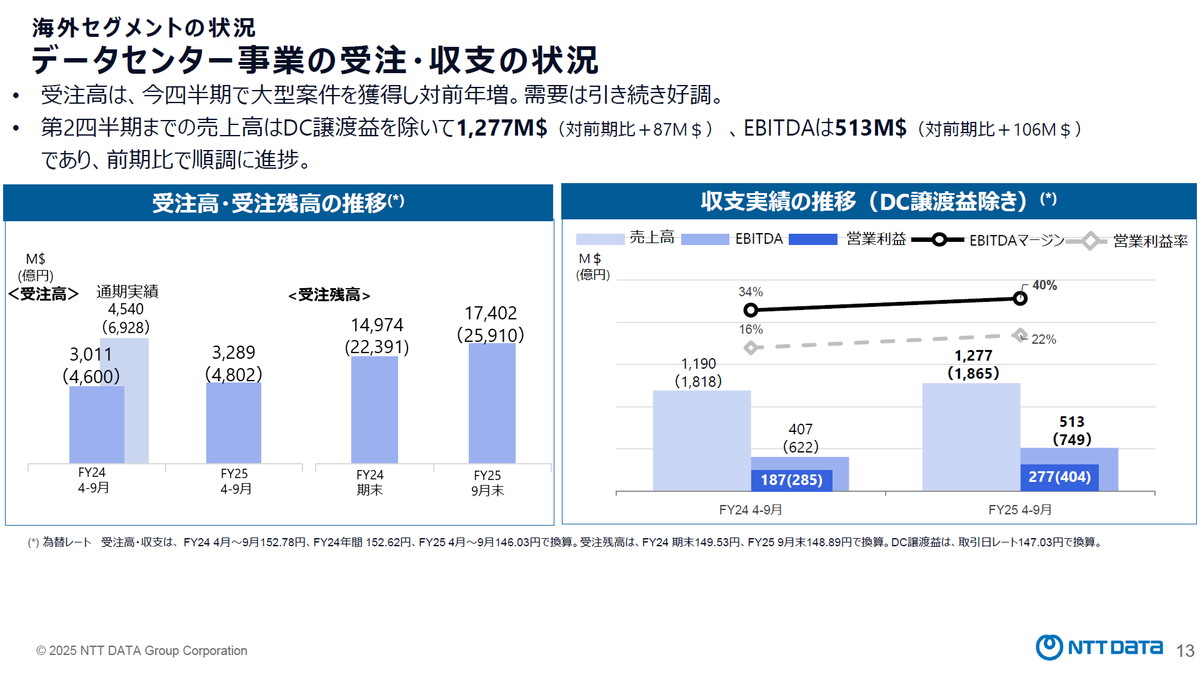 データセンター事業の受注・収支の状況