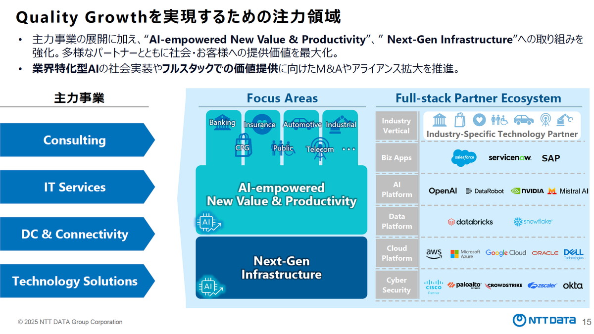 Quality Growthを実現するための注力領域