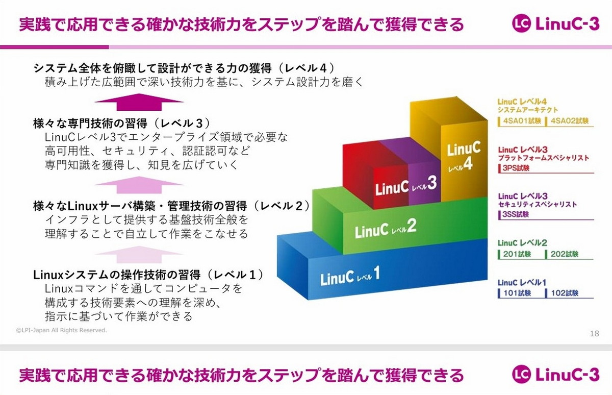 各レベルの位置づけ