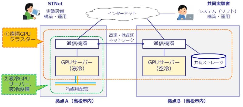 実証実験における設備構成のイメージ