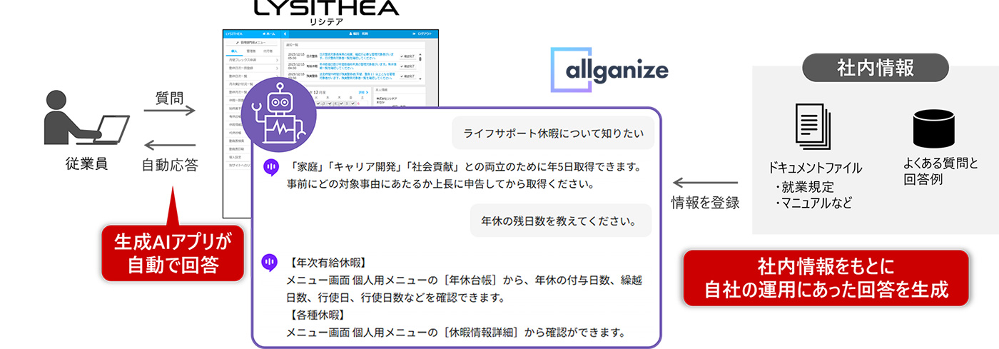 「リシテア/就業管理」と生成AIアプリケーションの連携イメージ