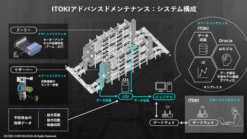 予知保全システムの全体像