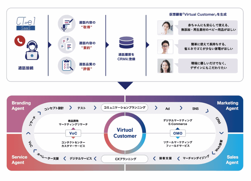 連携サービスの概要
